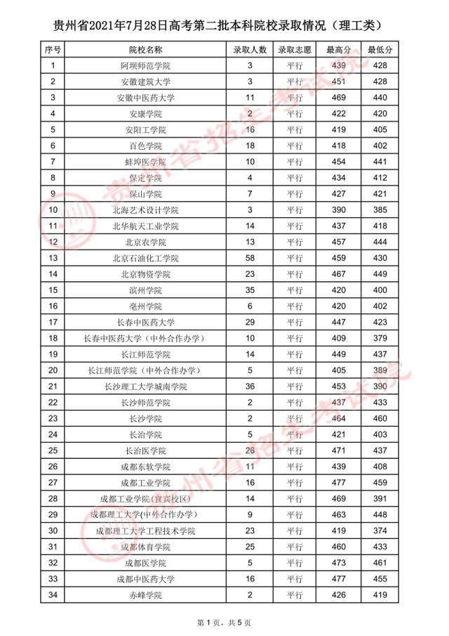 贵州高考.2021年贵州省高考第二批本科院校录取分数线：理工类(图1)
