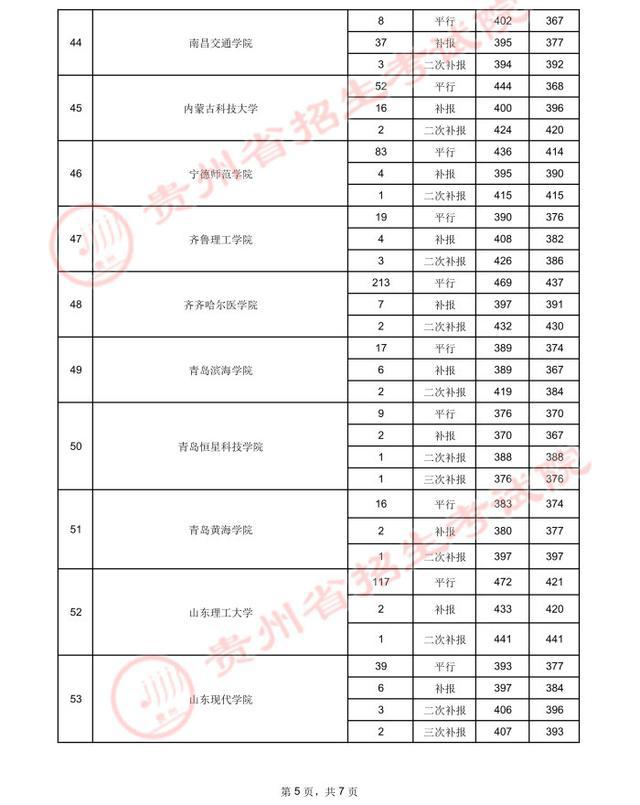 贵州高考.2021年贵州省高考第二批本科院校录取分数线：理工类(图30)
