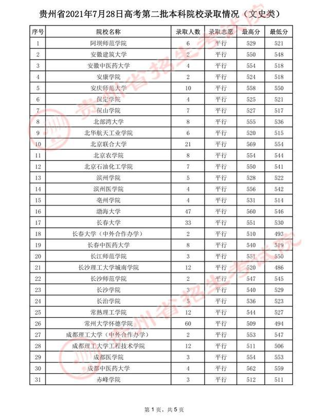 贵州高考.2021年贵州省高考第二批本科院校录取分数线：文史类二本(图1)