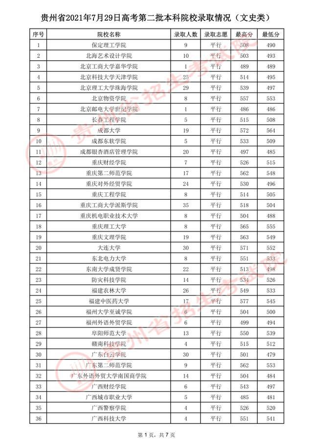 贵州高考.2021年贵州省高考第二批本科院校录取分数线：文史类二本(图6)