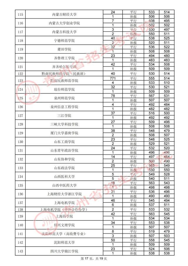 贵州高考.2021年贵州省高考第二批本科院校录取分数线：文史类二本(图18)