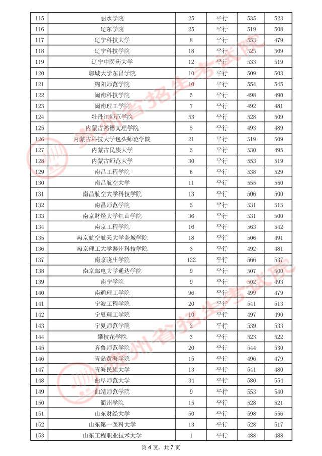 贵州高考.2021年贵州省高考第二批本科院校录取分数线：文史类二本(图9)