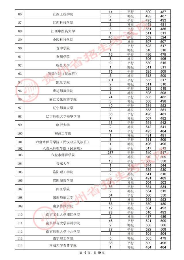 贵州高考.2021年贵州省高考第二批本科院校录取分数线：文史类二本(图17)