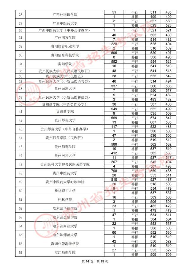 贵州高考.2021年贵州省高考第二批本科院校录取分数线：文史类二本(图15)
