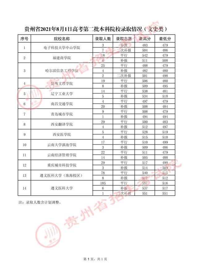 贵州高考.2021年贵州省高考第二批本科院校录取分数线：文史类二本(图21)