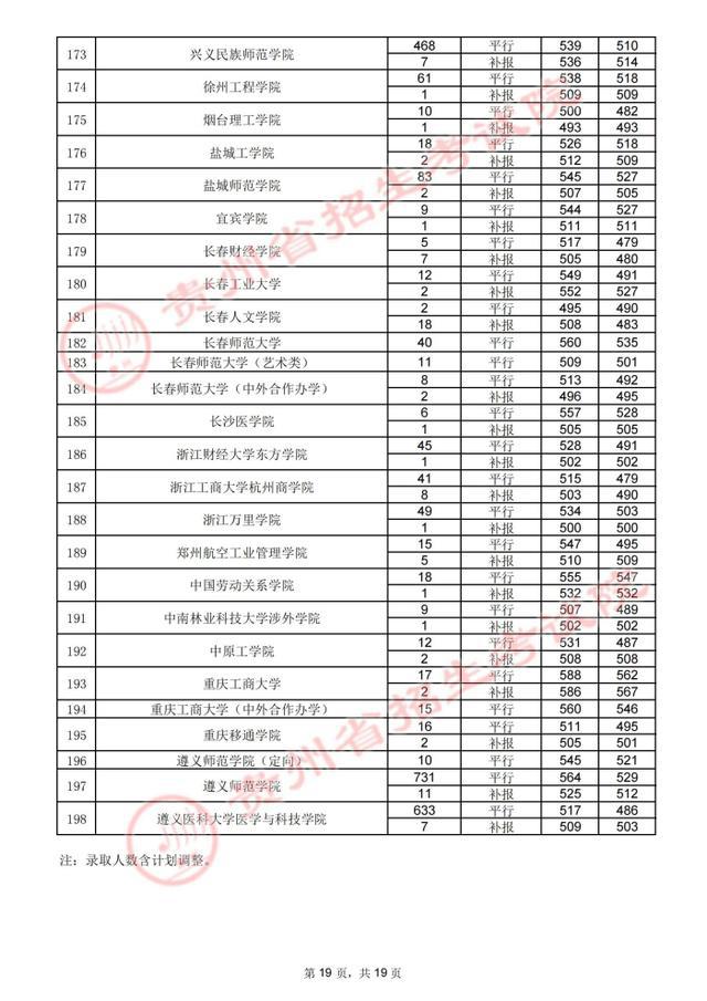 贵州高考.2021年贵州省高考第二批本科院校录取分数线：文史类二本(图20)