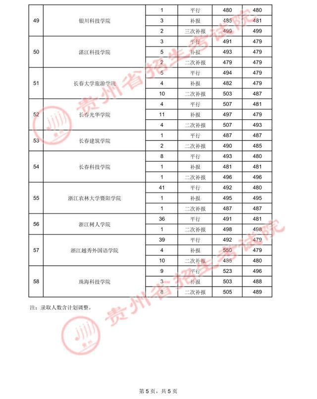 贵州高考.2021年贵州省高考第二批本科院校录取分数线：文史类二本(图26)
